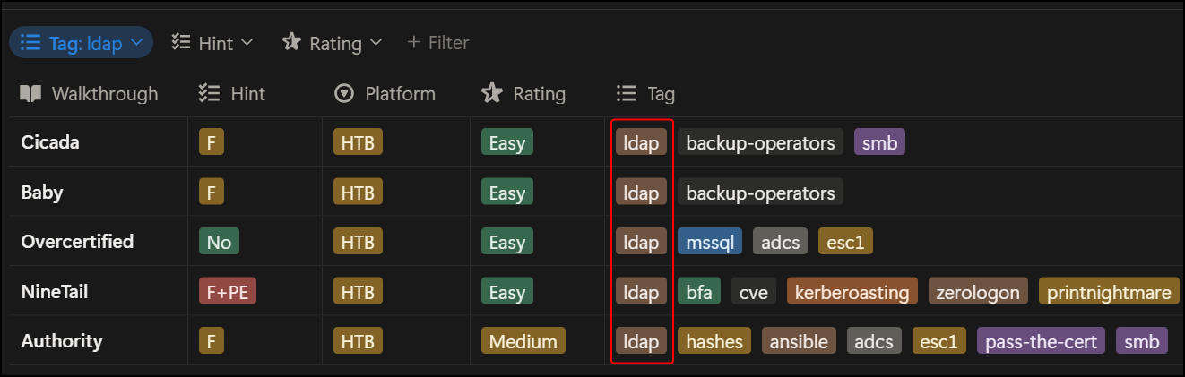 A list with AD-focused labs which involve LDAP.