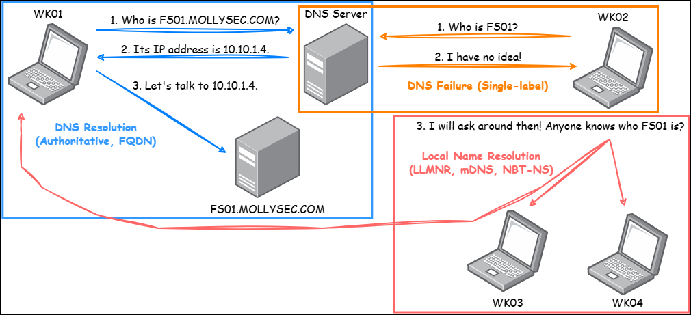 The process of name resolution in Windows.