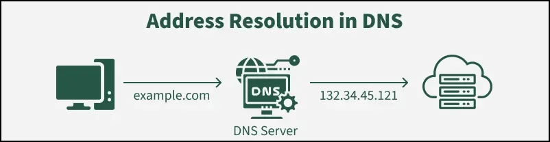 The process of DNS resolution.