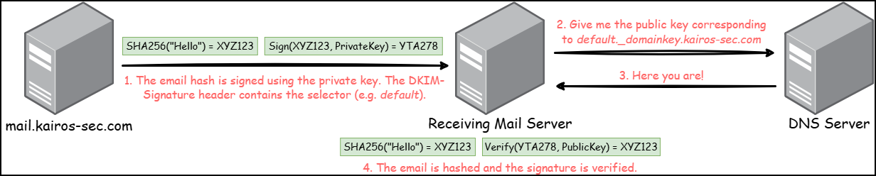 The authentication flow of DKIM.