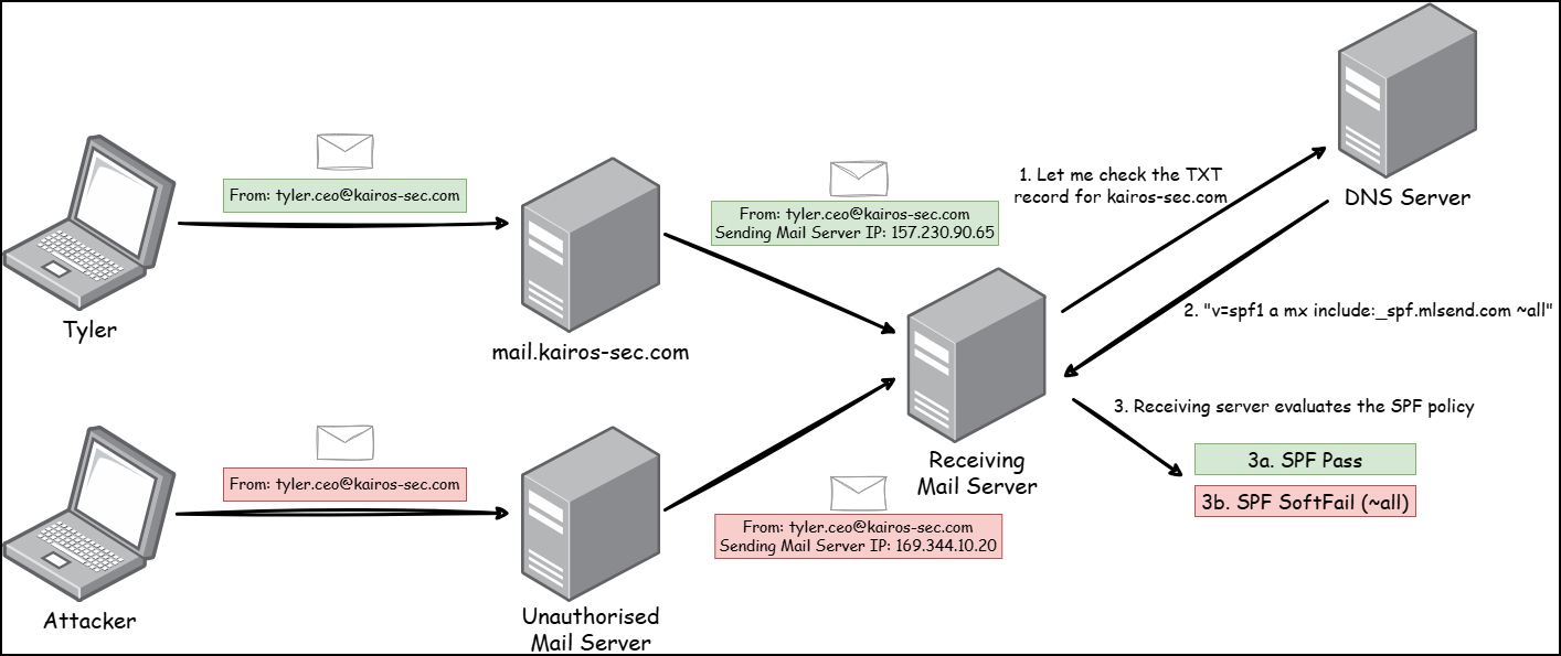 A diagram showing how SPF policies work in practice.
