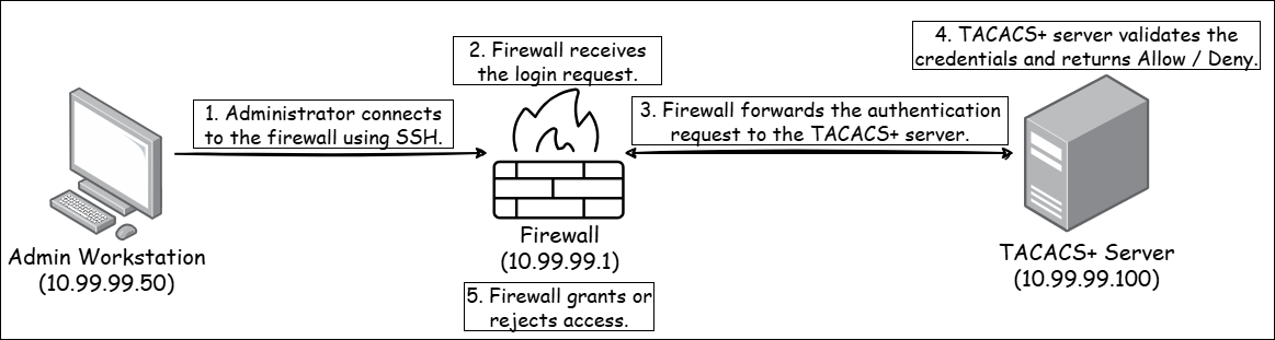 A diagram depicting the authentication flow in CICSO environments.
