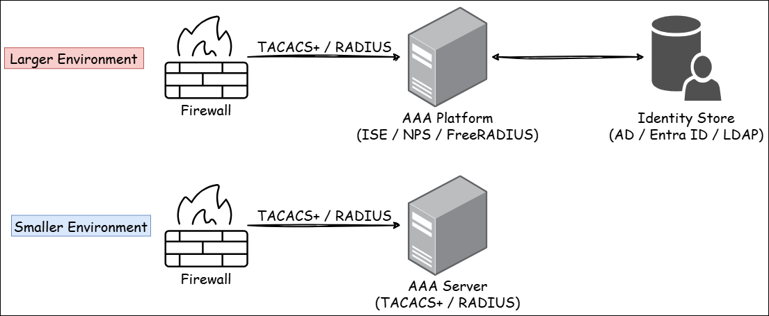 A diagram depicting the authentication flow in CICSO environments.