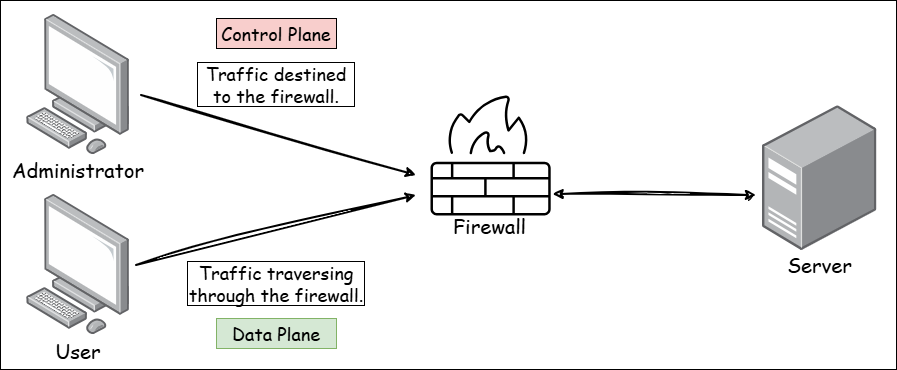 The difference between the control plane and data plane.