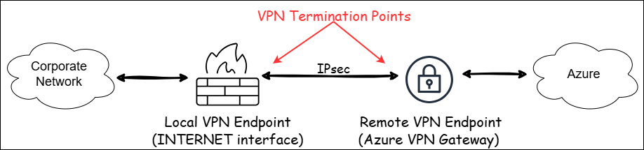 VPN termination interface.