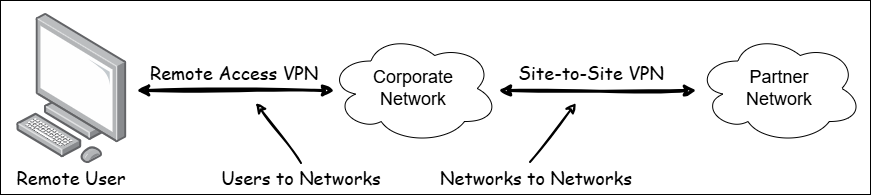 Different types of VPN connections.