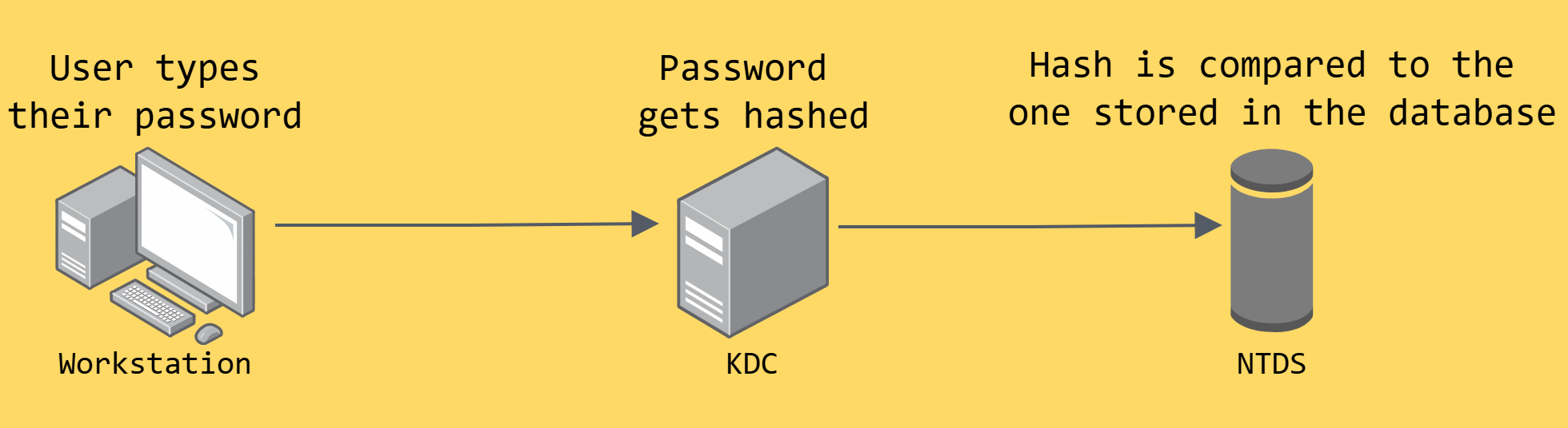 A user types his password, the password transforms into a hash, which is then compared with the one stored in the database.