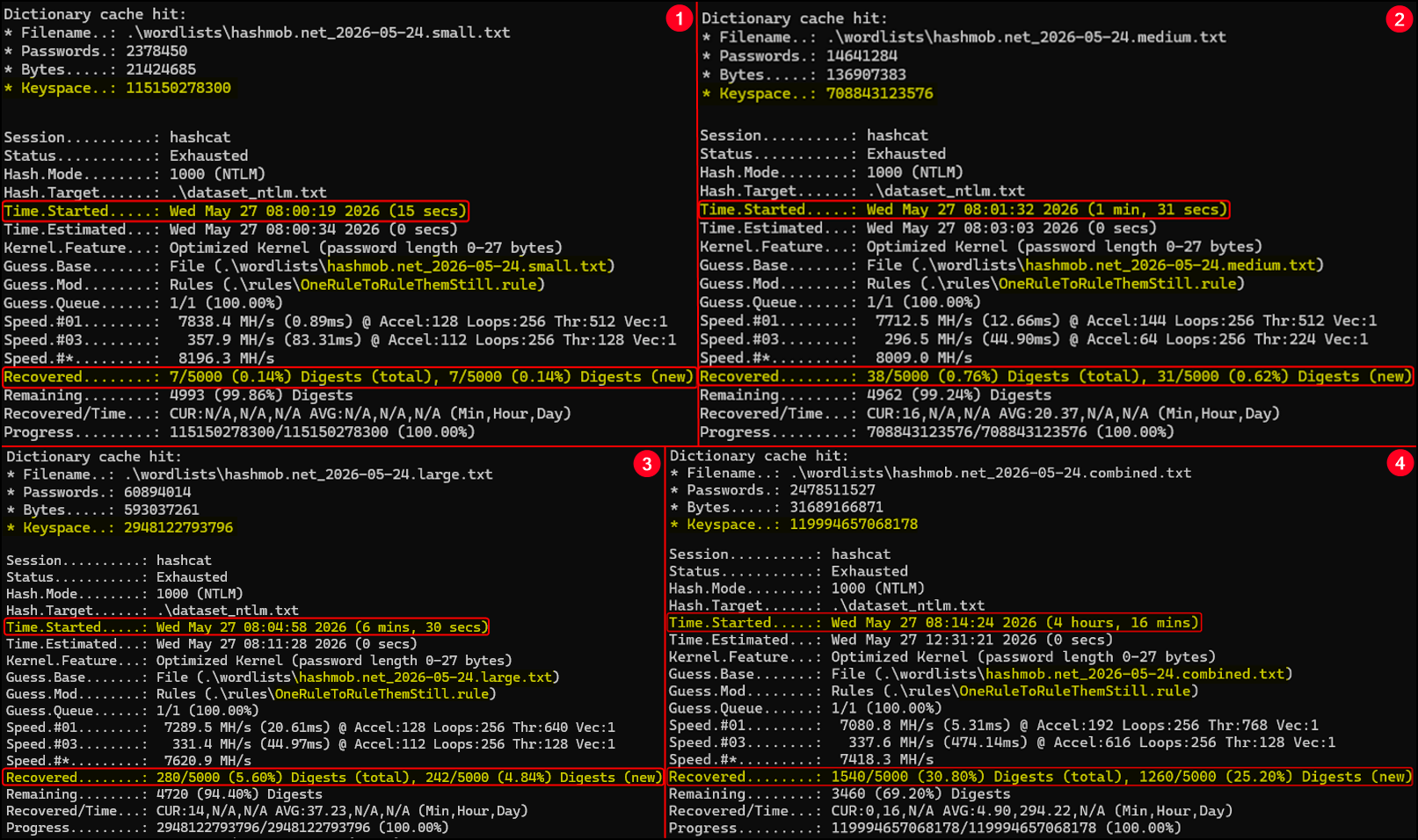 A screenshot containing four hashcat sessions.