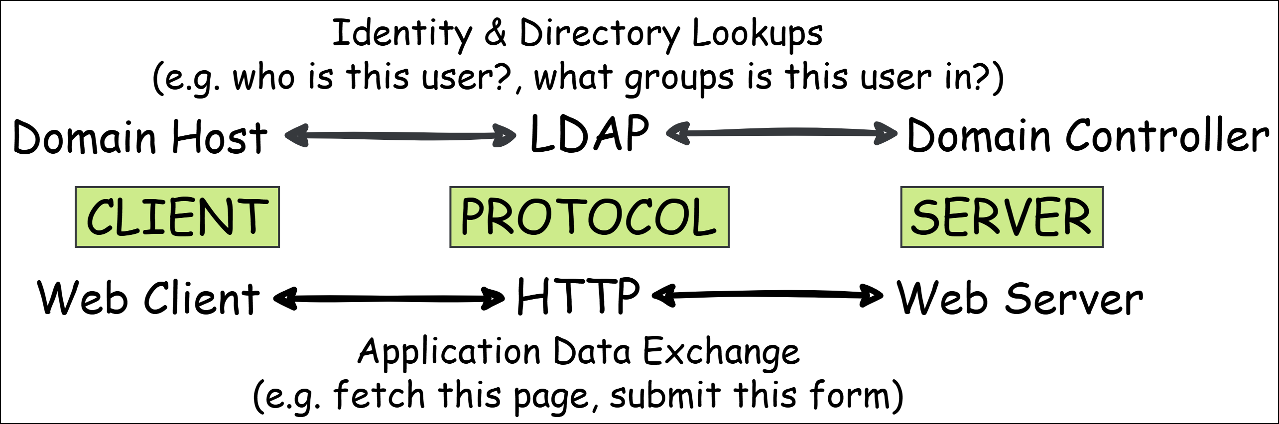 A diagram illustrating the analogy between the LDAP and the HTTP protocol.