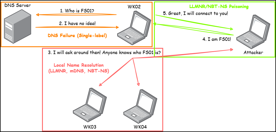 The process of name resolution.
