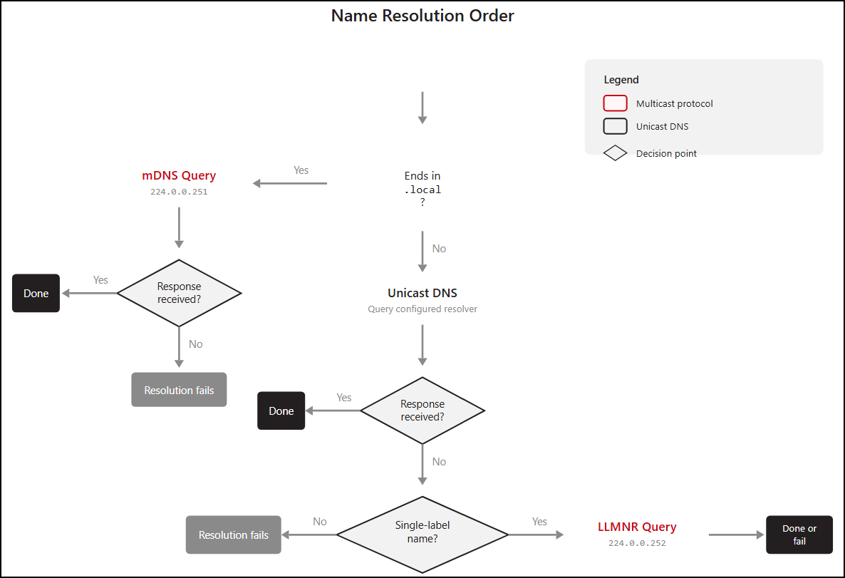 A flowchart showing how mDNS works.