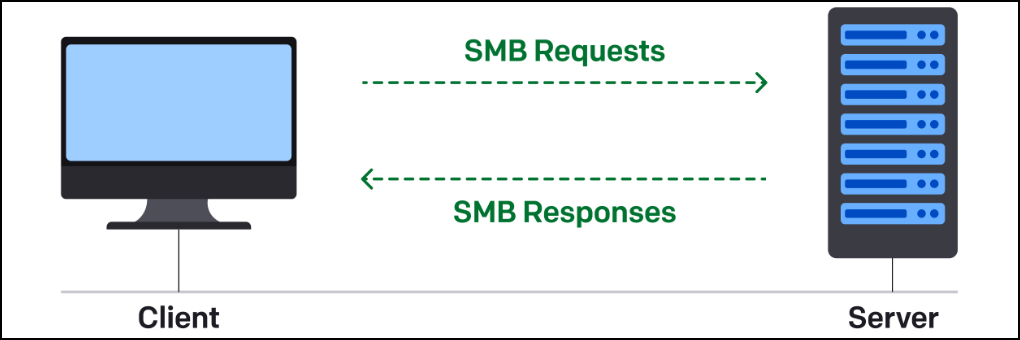 The elements of the SMB communication process: the SMB server and the SMB client.