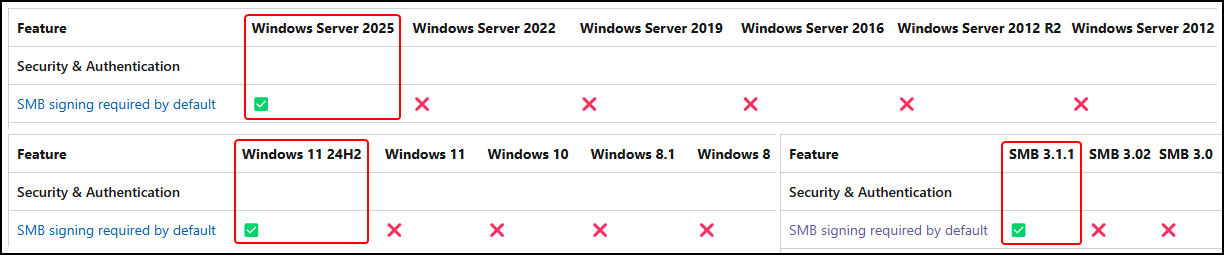 Default configuration of SMB signing on various operating systems and SMB dialect versions.