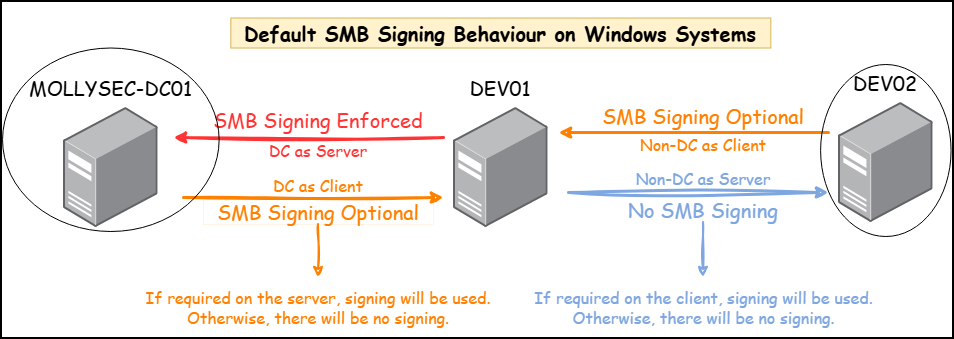 A diagram showing the default SMB signing configurations for DCs and non-DCs on Windows.