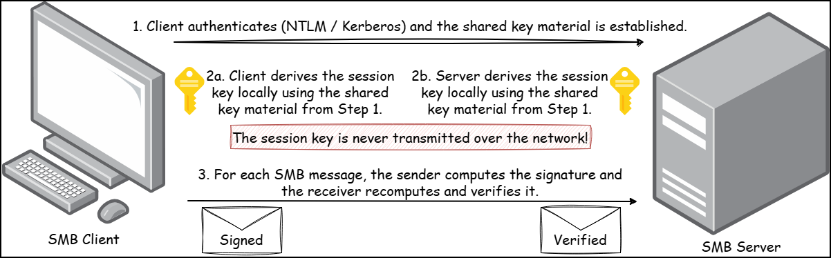 A diagram of the SMB signing process.